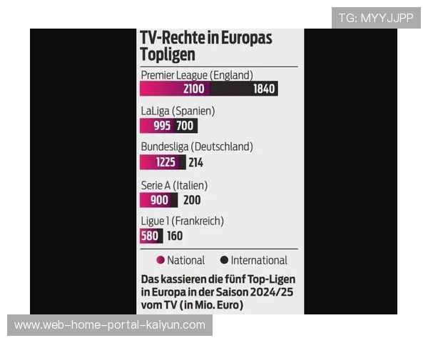 英超排名每提升一位价值350万镑，赛场表现直接关联收入